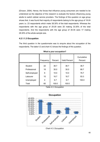 40
(Ericson, 2004). Hence, the forces that influence young consumers are needed to be
understood as the objective of this research is evaluate the factors influencing young
adults to switch cellular service providers. The findings of this question on age group
shows that, it was found that majority of respondents belong to the age group of 18-24
years i.e. 23 respondents which make 38.30% of the total respondents. Whereas the
respondents with the age group of 25-29 were 20 making 33.30% of the total
respondents. And the respondents with the age group of 30-35 were 17 making
28.30% of the whole sample size.
4.2.1.1.3 Occupation
The third question in the questionnaire was to enquire about the occupation of the
respondents. The table 4.3 and chart 4.3 shows the findings of this question.
What is your occupation?
Frequency Percent Valid Percent
Cumulative
Percent
Student 22 36.7 36.7 36.7
Professional 18 30.0 30.0 66.7
Self-employed 6 10.0 10.0 76.7
Labourer 10 16.7 16.7 93.3
Unemployed 4 6.7 6.7 100.0
Total 60 100.0 100.0
Table 4.3: Occupation
Chart 4.3: Occupation
36.70%
30.00%
10.00%
16.70%
6.70%
0.00%
5.00%
10.00%
15.00%
20.00%
25.00%
30.00%
35.00%
40.00%
Occupation
 