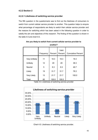 43
4.2.2 Section 2
4.2.2.1 Likeliness of switching service provider
The fifth question in the questionnaire was to find out the likeliness of consumers to
switch from current cellular service provider to another. This question helps to enquire
what percentage of respondents are likely to switch their cellular service provider and
the reasons for switching which has been asked in the following question in order to
satisfy the aim and objectives of this research. The finding of this question is shown in
the table 4.5 and chart 4.5.
Are you likely to switch from current cellular service provider to
another?
Frequency Percent
Valid
Percent Cumulative Percent
Very Unlikely
Unlikely
Neutral
Likely
Very Likely
11
12
5
19
13
18.3
20
8.3
31.7
21.7
18.3
20
8.3
31.7
21.7
18.3
38.3
46.7
78.3
100.0
Total 60 100.0 100.0
Table 4.5: Likeliness of switching service provider
Chart 4.5: Likeliness of switching service provider.
18.30%
20%
8.30%
31.70%
21.70%
0.00%
5.00%
10.00%
15.00%
20.00%
25.00%
30.00%
35.00%
Very
Unlikely
Unlikely Neutral Likely Very Likely
Likeliness of switching service provider
 