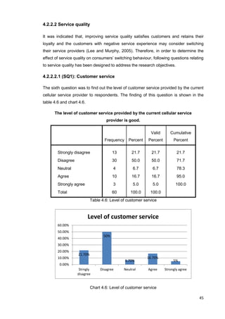 45
4.2.2.2 Service quality
It was indicated that, improving service quality satisfies customers and retains their
loyalty and the customers with negative service experience may consider switching
their service providers (Lee and Murphy, 2005). Therefore, in order to determine the
effect of service quality on consumers’ switching behaviour, following questions relating
to service quality has been designed to address the research objectives.
4.2.2.2.1 (SQ1): Customer service
The sixth question was to find out the level of customer service provided by the current
cellular service provider to respondents. The finding of this question is shown in the
table 4.6 and chart 4.6.
The level of customer service provided by the current cellular service
provider is good.
Frequency Percent
Valid
Percent
Cumulative
Percent
Strongly disagree 13 21.7 21.7 21.7
Disagree 30 50.0 50.0 71.7
Neutral 4 6.7 6.7 78.3
Agree 10 16.7 16.7 95.0
Strongly agree 3 5.0 5.0 100.0
Total 60 100.0 100.0
Table 4.6: Level of customer service
Chart 4.6: Level of customer service
21.70%
50%
6.70%
16.70%
5%
0.00%
10.00%
20.00%
30.00%
40.00%
50.00%
60.00%
Strngly
disagree
Disagree Neutral Agree Strongly agree
Level of customer service
 