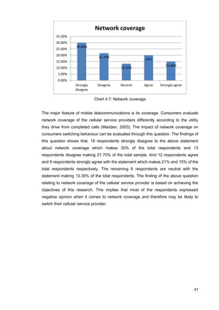47
Chart 4.7: Network coverage
The major feature of mobile telecommunications is its coverage. Consumers evaluate
network coverage of the cellular service providers differently according to the utility
they drive from completed calls (Madden, 2003). The impact of network coverage on
consumers switching behaviour can be evaluated through this question. The findings of
this question shows that, 18 respondents strongly disagree to the above statement
about network coverage which makes 30% of the total respondents and 13
respondents disagree making 21.70% of the total sample. And 12 respondents agree
and 9 respondents strongly agree with the statement which makes 21% and 15% of the
total respondents respectively. The remaining 8 respondents are neutral with the
statement making 13.30% of the total respondents. The finding of the above question
relating to network coverage of the cellular service provider is based on achieving the
objectives of this research. This implies that most of the respondents expressed
negative opinion when it comes to network coverage and therefore may be likely to
switch their cellular service provider.
30.00%
21.70%
13.30%
20%
15.00%
0.00%
5.00%
10.00%
15.00%
20.00%
25.00%
30.00%
35.00%
Strongly
disagree
Disagree Neutral Agree Strongly agree
Network coverage
 