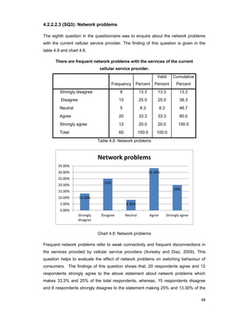48
4.2.2.2.3 (SQ3): Network problems
The eighth question in the questionnaire was to enquire about the network problems
with the current cellular service provider. The finding of this question is given in the
table 4.8 and chart 4.8.
There are frequent network problems with the services of the current
cellular service provider.
Frequency Percent
Valid
Percent
Cumulative
Percent
Strongly disagree 8 13.3 13.3 13.3
Disagree 15 25.0 25.0 38.3
Neutral 5 8.3 8.3 46.7
Agree 20 33.3 33.3 80.0
Strongly agree 12 20.0 20.0 100.0
Total 60 100.0 100.0
Table 4.8: Network problems
Chart 4.8: Network problems
Frequent network problems refer to weak connectivity and frequent disconnections in
the services provided by cellular service providers (Avresky and Diaz, 2009). This
question helps to evaluate the effect of network problems on switching behaviour of
consumers. The findings of this question shows that, 20 respondents agree and 12
respondents strongly agree to the above statement about network problems which
makes 33.3% and 20% of the total respondents, whereas, 15 respondents disagree
and 8 respondents strongly disagree to the statement making 25% and 13.30% of the
13.30%
25%
8.30%
33.30%
20%
0.00%
5.00%
10.00%
15.00%
20.00%
25.00%
30.00%
35.00%
Strongly
disagree
Disagree Neutral Agree Strongly agree
Network problems
 