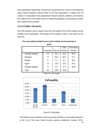 49
total respondents respectively. Remaining 5 respondents are neutral to this statement
about network problems making 8.30% of the total respondents. It implies that the
majority of respondents have experienced frequent network problems and therefore
this might be one of the factors which is influencing likeliness of respondents to switch
their cellular service provider.
4.2.2.2.4 (SQ4): Call quality
The ninth question was to enquire about the call quality of the current cellular service
provider of the respondents. The finding of this question is given in the table 4.9 and
chart 4.9.
The call quality provided by the current cellular service provider is
good.
Frequency Percent
Valid
Percent
Cumulative
Percent
Strongly disagree 14 23.3 23.3 23.3
Disagree 17 28.3 28.3 51.7
Neutral 4 6.7 6.7 58.3
Agree 11 18.3 18.3 76.7
Strongly disagree 4 6.7 6.7 100.0
Total 60 100.0 100.0
Table 4.9: Call quality
Chart 4.9: Call quality
The cellular service providers should pay greater attention on call quality because it
is the one of the major factors driving customer satisfaction (Irizzary, 2007).
23.30%
28.30%
6.70%
18.30%
6.70%
0.00%
5.00%
10.00%
15.00%
20.00%
25.00%
30.00%
Strongly
disagree
Disagree Neutral Agree Stongly agree
Call quality
 