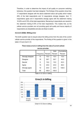 50
Therefore, in order to determine the impact of call quality on consumer switching
behaviour, this question has been designed. The findings of this question show that,
17 respondents disagree with the above statement about call quality which makes
28% of the total respondents and 14 respondents strongly disagree. And, 11
respondents agree and 4 respondents strongly agree with the statement making
18.30% and 6.70% of the total respondents. Remaining 4 respondents are neutral to
the statement making 6.70% of the total respondents. This implies that, as the
cellular service providers are not providing good call quality and hence majority of
respondents are dissatisfied and also are likely to switch.
4.2.2.2.5 (SQ5): Billing error
The tenth question was to enquire about the billing errors from the side of the current
cellular service provider of the respondents. The finding of this question is given in the
table 4.10 and chart 4.10.
There is/was error/s in billing from the side of current cellular
service provider.
Frequency Percent
Valid
Percent
Cumulative
Percent
Strongly disagree 8 13.3 13.3 13.3
Disagree 16 26.7 26.7 40.0
Neutral 9 15.0 15.0 63.3
Agree 15 25.0 25.0 88.3
Strongly agree 12 20.0 20.0 100.0
Total 60 100.0 100.0
Table 4.10: Error in billing
Chart 4.10: Error in billing
13%
26.70%
15%
25%
20.00%
0%
5%
10%
15%
20%
25%
30%
Strongly
disagree
Disagree Neutral Agree Strongly agree
Error/s in billing
 