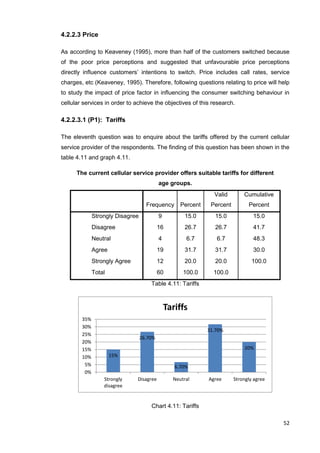 52
4.2.2.3 Price
As according to Keaveney (1995), more than half of the customers switched because
of the poor price perceptions and suggested that unfavourable price perceptions
directly influence customers’ intentions to switch. Price includes call rates, service
charges, etc (Keaveney, 1995). Therefore, following questions relating to price will help
to study the impact of price factor in influencing the consumer switching behaviour in
cellular services in order to achieve the objectives of this research.
4.2.2.3.1 (P1): Tariffs
The eleventh question was to enquire about the tariffs offered by the current cellular
service provider of the respondents. The finding of this question has been shown in the
table 4.11 and graph 4.11.
The current cellular service provider offers suitable tariffs for different
age groups.
Frequency Percent
Valid
Percent
Cumulative
Percent
Strongly Disagree 9 15.0 15.0 15.0
Disagree 16 26.7 26.7 41.7
Neutral 4 6.7 6.7 48.3
Agree 19 31.7 31.7 30.0
Strongly Agree 12 20.0 20.0 100.0
Total 60 100.0 100.0
Table 4.11: Tariffs
Chart 4.11: Tariffs
15%
26.70%
6.70%
31.70%
20%
0%
5%
10%
15%
20%
25%
30%
35%
Strongly
disagree
Disagree Neutral Agree Strongly agree
Tariffs
 
