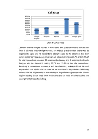 54
Chart 4.12: Call rates
Call rates are the charges incurred to make calls. This question helps to evaluate the
effect of call rates on switching behaviour. The findings of this question shows that, 22
respondents agree and 16 respondents strongly agree to the statement that their
current cellular service provider offers high call rates which makes 36.7% and 26.7% of
the total respondents, whereas 10 respondents disagree and 8 respondents strongly
disagree with the statement, making 16.7% and 13.3% of the total respondents.
Remaining 4 respondents are neutral with the statement, making 6.7% of the total
respondents. This implies that call rates are the main reason responsible for switching
behaviour of the respondents as the majority of respondents expressed their opinion
negative relating to call rates which means that the call rates are unfavourable and
causing the likeliness of switching.
13.30%
16.70%
6.70%
36.70%
26.70%
0.00%
5.00%
10.00%
15.00%
20.00%
25.00%
30.00%
35.00%
40.00%
Strongly
disagree
Disagree Neutral Agree Strongly agree
Call rates
 