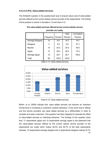 55
4.2.2.3.3 (P3): Value-added services
The thirteenth question in the questionnaire was to enquire about cost of value-added
services offered by the current cellular service provider of the respondents. The finding
of this question is shown in the table 4.13 and chart 4.13.
The value-added services offered by the current cellular service
provider are costly.
Frequency Percent
Valid
Percent
Cumulative
Percent
Strongly Disagree 10 16.7 16.7 16.7
Disagree 3 5.0 5.0 21.7
Neutral 14 23.3 23.3 45.0
Agree 17 28.3 28.3 73.3
Strongly Agree 16 26.7 26.7 100.0
Total 60 100.0 100.0
Table 4.13: Value-added services
Chart 4.13: Value-added services
Bohlin, et al. (2004) indicate that, value added services can become an important
driving force in increasing a customers’ positive behaviour. It has some lock-in effects
and the service providers use value added services as a differentiator in order to
compete and retain customers. This question has been designed to evaluate the effect
of value-added services on switching behaviour. The findings of this question show
that, 17 respondents agree and 16 respondents strongly agree to the statement that
the value-added services offered by the current cellular service provider of the
respondents are costly which makes 28.3% and 26.7% of the total respondents
whereas, 10 respondents strongly disagree and 3 respondents disagree making 16.7%
16.70%
5%
23.30%
28.30%
26.70%
0.00%
5.00%
10.00%
15.00%
20.00%
25.00%
30.00%
Strongly
Disagree
Disagree Neutral Agree Strongly Agree
Value added services
 