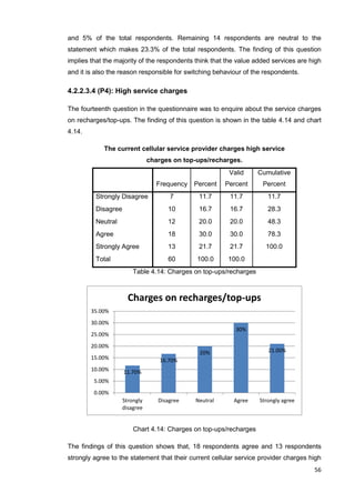 56
and 5% of the total respondents. Remaining 14 respondents are neutral to the
statement which makes 23.3% of the total respondents. The finding of this question
implies that the majority of the respondents think that the value added services are high
and it is also the reason responsible for switching behaviour of the respondents.
4.2.2.3.4 (P4): High service charges
The fourteenth question in the questionnaire was to enquire about the service charges
on recharges/top-ups. The finding of this question is shown in the table 4.14 and chart
4.14.
The current cellular service provider charges high service
charges on top-ups/recharges.
Frequency Percent
Valid
Percent
Cumulative
Percent
Strongly Disagree 7 11.7 11.7 11.7
Disagree 10 16.7 16.7 28.3
Neutral 12 20.0 20.0 48.3
Agree 18 30.0 30.0 78.3
Strongly Agree 13 21.7 21.7 100.0
Total 60 100.0 100.0
Table 4.14: Charges on top-ups/recharges
Chart 4.14: Charges on top-ups/recharges
The findings of this question shows that, 18 respondents agree and 13 respondents
strongly agree to the statement that their current cellular service provider charges high
11.70%
16.70%
20%
30%
21.00%
0.00%
5.00%
10.00%
15.00%
20.00%
25.00%
30.00%
35.00%
Strongly
disagree
Disagree Neutral Agree Strongly agree
Charges on recharges/top-ups
 