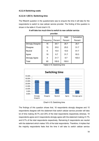 58
4.2.2.4 Switching costs
4.2.2.4.1 (SC1): Switching time
The fifteenth question in the questionnaire was to enquire the time it will take for the
respondents to switch to new cellular service provider. The finding of this question is
shown in the table 4.15 and chart 4.15.
It will take too much time to switch to new cellular service
provider.
Frequency Percent
Valid
Percent
Cumulative
Percent
Strongly Disagree 16 26.7 26.7 26.7
Disagree 15 25.0 25.0 51.7
Neutral 6 10.0 10.0 61.7
Agree 19 6.7 31.7 93.3
Strongly Agree 4 31.7 6.7 100.0
Total 60 100.0 100.0
Table 4.15: Switching time
Chart 4.15: Switching time
The findings of this question shows that, 16 respondents strongly disagree and 15
respondents disagree with the statement that switch cellular service provider will take
lot of time making 26.7% and 25% of the total respondents respectively whereas, 19
respondents agree and 4 respondents strongly agree with the statement making 31.7%
and 6.7% of the total respondents respectively. Remaining 6 respondents are neutral
with the statement which makes 10% of the total respondents. Therefore, it implies that
the majority respondents feels that the time it will take to switch cellular service
26.70%
25%
10%
31.70%
6.70%
0.00%
5.00%
10.00%
15.00%
20.00%
25.00%
30.00%
35.00%
Strongly
disagree
Disagree Neutral Agree Strongly agree
Switching time
 
