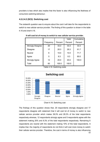 59
providers is less which also implies that this factor is also influencing the likeliness of
consumers switching behaviour.
4.2.2.4.2 (SC2): Switching cost
The sixteenth question was to enquire about the cost it will take for the respondents to
switch to new cellular service provider. The finding of this question is shown in the table
4.16 and chart 4.16.
It will cost lot of money to switch to new cellular service provider.
Frequency Percent
Valid
Percent
Cumulative
Percent
Strongly Disagree 20 33.3 33.3 33.3
Disagree 17 28.3 28.3 61.7
Neutral 6 10.0 10.0 71.7
Agree 5 8.3 8.3 80.0
Strongly Agree 12 20.0 20.0 100.0
Total 60 100.0 100.0
Table 4.16: Switching costs
Chart 4.16: Switching cost
The findings of this question shows that, 20 respondents strongly disagree and 17
respondents disagree with statement that it will cost lot of money to switch to new
cellular service provider which makes 38.3% and 28.3% of the total respondents
respectively whereas, 12 respondents strongly agree and 5 respondents agree with the
statement making 20% and 8.3% of the total respondents respectively. Remaining 6
respondents are neutral with the statement making 10% of the total respondents. It
implies that, the majority of respondents do not think it will cost more money to switch
their cellular service provider. Therefore, the cost in terms of money is also influencing
33.30%
28.30%
10% 8.30%
20%
0.00%
5.00%
10.00%
15.00%
20.00%
25.00%
30.00%
35.00%
Strongly
Disagree
Disagree Neutral Agree Strongly Agree
Switching cost
 