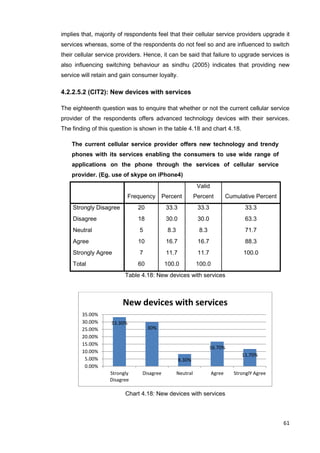 61
implies that, majority of respondents feel that their cellular service providers upgrade it
services whereas, some of the respondents do not feel so and are influenced to switch
their cellular service providers. Hence, it can be said that failure to upgrade services is
also influencing switching behaviour as sindhu (2005) indicates that providing new
service will retain and gain consumer loyalty.
4.2.2.5.2 (CIT2): New devices with services
The eighteenth question was to enquire that whether or not the current cellular service
provider of the respondents offers advanced technology devices with their services.
The finding of this question is shown in the table 4.18 and chart 4.18.
The current cellular service provider offers new technology and trendy
phones with its services enabling the consumers to use wide range of
applications on the phone through the services of cellular service
provider. (Eg. use of skype on iPhone4)
Frequency Percent
Valid
Percent Cumulative Percent
Strongly Disagree 20 33.3 33.3 33.3
Disagree 18 30.0 30.0 63.3
Neutral 5 8.3 8.3 71.7
Agree 10 16.7 16.7 88.3
Strongly Agree 7 11.7 11.7 100.0
Total 60 100.0 100.0
Table 4.18: New devices with services
Chart 4.18: New devices with services
33.30%
30%
8.30%
16.70%
11.70%
0.00%
5.00%
10.00%
15.00%
20.00%
25.00%
30.00%
35.00%
Strongly
Disagree
Disagree Neutral Agree StronglY Agree
New devices with services
 