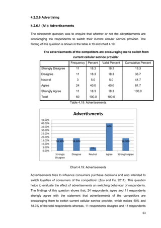 63
4.2.2.6 Advertising
4.2.6.1 (A1): Advertisements
The nineteenth question was to enquire that whether or not the advertisements are
encouraging the respondents to switch their current cellular service provider. The
finding of this question is shown in the table 4.19 and chart 4.19.
The advertisements of the competitors are encouraging me to switch from
current cellular service provider.
Frequency Percent Valid Percent Cumulative Percent
Strongly Disagree 11 18.3 18.3 18.3
Disagree 11 18.3 18.3 36.7
Neutral 3 5.0 5.0 41.7
Agree 24 40.0 40.0 81.7
Strongly Agree 11 18.3 18.3 100.0
Total 60 100.0 100.0
Table 4.19: Advertisements
Chart 4.19: Advertisements
Advertisements tries to influence consumers purchase decisions and also intended to
switch loyalties of consumers of the competitors’ (Zou and Fu, 2011). This question
helps to evaluate the effect of advertisements on switching behaviour of respondents.
The findings of this question shows that, 24 respondents agree and 11 respondents
strongly agree with the statement that advertisements of the competitors are
encouraging them to switch current cellular service provider, which makes 40% and
18.3% of the total respondents whereas, 11 respondents disagree and 11 respondents
18.30% 18.30%
5%
40%
18.30%
0.00%
5.00%
10.00%
15.00%
20.00%
25.00%
30.00%
35.00%
40.00%
45.00%
Strongly
Disagree
Disagree Neutral Agree Strongly Agree
Advertisments
 