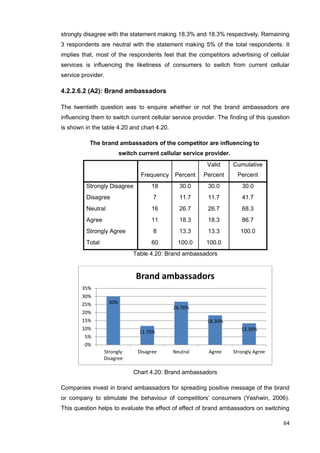 64
strongly disagree with the statement making 18.3% and 18.3% respectively. Remaining
3 respondents are neutral with the statement making 5% of the total respondents. It
implies that, most of the respondents feel that the competitors advertising of cellular
services is influencing the likeliness of consumers to switch from current cellular
service provider.
4.2.2.6.2 (A2): Brand ambassadors
The twentieth question was to enquire whether or not the brand ambassadors are
influencing them to switch current cellular service provider. The finding of this question
is shown in the table 4.20 and chart 4.20.
The brand ambassadors of the competitor are influencing to
switch current cellular service provider.
Frequency Percent
Valid
Percent
Cumulative
Percent
Strongly Disagree 18 30.0 30.0 30.0
Disagree 7 11.7 11.7 41.7
Neutral 16 26.7 26.7 68.3
Agree 11 18.3 18.3 86.7
Strongly Agree 8 13.3 13.3 100.0
Total 60 100.0 100.0
Table 4.20: Brand ambassadors
Chart 4.20: Brand ambassadors
Companies invest in brand ambassadors for spreading positive message of the brand
or company to stimulate the behaviour of competitors’ consumers (Yeshwin, 2006).
This question helps to evaluate the effect of effect of brand ambassadors on switching
30%
11.70%
26.70%
18.30%
13.30%
0%
5%
10%
15%
20%
25%
30%
35%
Strongly
Disagree
Disagree Neutral Agree Strongly Agree
Brand ambassadors
 