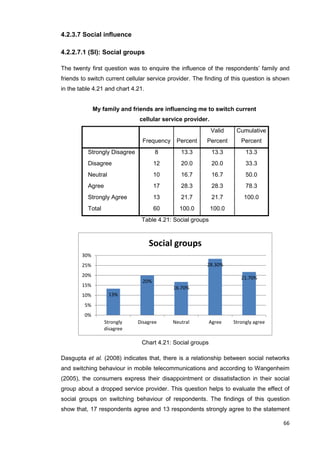 66
4.2.3.7 Social influence
4.2.2.7.1 (SI): Social groups
The twenty first question was to enquire the influence of the respondents’ family and
friends to switch current cellular service provider. The finding of this question is shown
in the table 4.21 and chart 4.21.
My family and friends are influencing me to switch current
cellular service provider.
Frequency Percent
Valid
Percent
Cumulative
Percent
Strongly Disagree 8 13.3 13.3 13.3
Disagree 12 20.0 20.0 33.3
Neutral 10 16.7 16.7 50.0
Agree 17 28.3 28.3 78.3
Strongly Agree 13 21.7 21.7 100.0
Total 60 100.0 100.0
Table 4.21: Social groups
Chart 4.21: Social groups
Dasgupta et al. (2008) indicates that, there is a relationship between social networks
and switching behaviour in mobile telecommunications and according to Wangenheim
(2005), the consumers express their disappointment or dissatisfaction in their social
group about a dropped service provider. This question helps to evaluate the effect of
social groups on switching behaviour of respondents. The findings of this question
show that, 17 respondents agree and 13 respondents strongly agree to the statement
13%
20%
16.70%
28.30%
21.70%
0%
5%
10%
15%
20%
25%
30%
Strongly
disagree
Disagree Neutral Agree Strongly agree
Social groups
 
