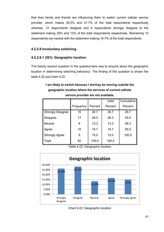 67
that their family and friends are influencing them to switch current cellular service
provider, which makes 28.3% and 21.7% of the total respondents respectively
whereas, 12 respondents disagree and 8 respondents strongly disagree to the
statement making 20% and 13% of the total respondents respectively. Remaining 10
respondents are neutral with the statement making 16.7% of the total respondents.
4.2.2.8 Involuntary switching
4.2.2.8.1 (IS1): Geographic location
The twenty second question in the questionnaire was to enquire about the geographic
location in determining switching behaviour. The finding of this question is shown the
table 4.22 and chart 4.22.
I am likely to switch because I am/may be moving outside the
geographic location where the services of current cellular
service provider are not available.
Frequency Percent
Valid
Percent
Cumulative
Percent
Strongly Disagree 16 26.7 26.7 26.7
Disagree 17 28.3 28.3 55.0
Neutral 8 13.3 13.3 68.3
Agree 10 16.7 16.7 85.0
Strongly Agree 9 15.0 15.0 100.0
Total 60 100.0 100.0
Table 4.22: Geographic location
Chart 4.22: Geographic location
26.30%
28.30%
13.30%
16.70%
15%
0.00%
5.00%
10.00%
15.00%
20.00%
25.00%
30.00%
Strongly
disagree
Disagree Neutral Agree Strongly agree
Geographic location
 