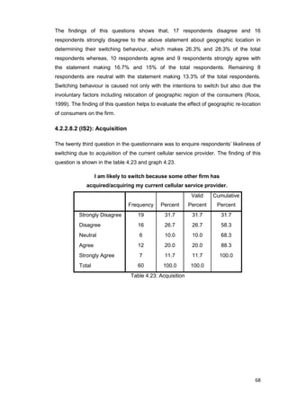 68
The findings of this questions shows that, 17 respondents disagree and 16
respondents strongly disagree to the above statement about geographic location in
determining their switching behaviour, which makes 26.3% and 28.3% of the total
respondents whereas, 10 respondents agree and 9 respondents strongly agree with
the statement making 16.7% and 15% of the total respondents. Remaining 8
respondents are neutral with the statement making 13.3% of the total respondents.
Switching behaviour is caused not only with the intentions to switch but also due the
involuntary factors including relocation of geographic region of the consumers (Roos,
1999). The finding of this question helps to evaluate the effect of geographic re-location
of consumers on the firm.
4.2.2.8.2 (IS2): Acquisition
The twenty third question in the questionnaire was to enquire respondents’ likeliness of
switching due to acquisition of the current cellular service provider. The finding of this
question is shown in the table 4.23 and graph 4.23.
I am likely to switch because some other firm has
acquired/acquiring my current cellular service provider.
Frequency Percent
Valid
Percent
Cumulative
Percent
Strongly Disagree 19 31.7 31.7 31.7
Disagree 16 26.7 26.7 58.3
Neutral 6 10.0 10.0 68.3
Agree 12 20.0 20.0 88.3
Strongly Agree 7 11.7 11.7 100.0
Total 60 100.0 100.0
Table 4.23: Acquisition
 