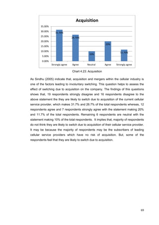 69
Chart 4.23: Acquisition
As Sindhu (2005) indicate that, acquisition and mergers within the cellular industry is
one of the factors leading to involuntary switching. This question helps to assess the
effect of switching due to acquisition on the company. The findings of this questions
shows that, 19 respondents strongly disagree and 16 respondents disagree to the
above statement the they are likely to switch due to acquisition of the current cellular
service provider, which makes 31.7% and 26.7% of the total respondents whereas, 12
respondents agree and 7 respondents strongly agree with the statement making 20%
and 11.7% of the total respondents. Remaining 6 respondents are neutral with the
statement making 10% of the total respondents. It implies that, majority of respondents
do not think they are likely to switch due to acquisition of their cellular service provider.
It may be because the majority of respondents may be the subscribers of leading
cellular service providers which have no risk of acquisition. But, some of the
respondents feel that they are likely to switch due to acquisition.
31.70%
26.70%
10%
20%
11.70%
0.00%
5.00%
10.00%
15.00%
20.00%
25.00%
30.00%
35.00%
Strongly agree Agree Neutral Agree Strongly agree
Acquisition
 