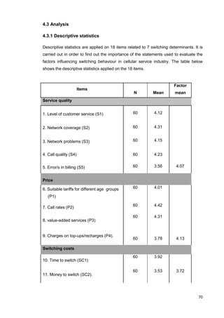 70
4.3 Analysis
4.3.1 Descriptive statistics
Descriptive statistics are applied on 18 items related to 7 switching determinants. It is
carried out in order to find out the importance of the statements used to evaluate the
factors influencing switching behaviour in cellular service industry. The table below
shows the descriptive statistics applied on the 18 items.
Items
N Mean
Factor
mean
Service quality
1. Level of customer service (S1) 60 4.12
2. Network coverage (S2) 60 4.31
3. Network problems (S3) 60 4.15
4. Call quality (S4) 60 4.23
5. Error/s in billing (S5) 60 3.56 4.07
Price
6. Suitable tariffs for different age groups
(P1)
60 4.01
7. Call rates (P2) 60 4.42
8. value-added services (P3)
60 4.31
9. Charges on top-ups/recharges (P4).
60 3.78 4.13
Switching costs
10. Time to switch (SC1)
60 3.92
11. Money to switch (SC2).
60 3.53 3.72
 
