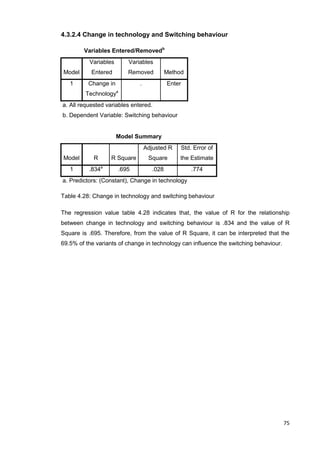 75
4.3.2.4 Change in technology and Switching behaviour
Variables Entered/Removedb
Model
Variables
Entered
Variables
Removed Method
1 Change in
Technologya
. Enter
a. All requested variables entered.
b. Dependent Variable: Switching behaviour
Model Summary
Model R R Square
Adjusted R
Square
Std. Error of
the Estimate
1 .834a
.695 .028 .774
a. Predictors: (Constant), Change in technology
Table 4.28: Change in technology and switching behaviour
The regression value table 4.28 indicates that, the value of R for the relationship
between change in technology and switching behaviour is .834 and the value of R
Square is .695. Therefore, from the value of R Square, it can be interpreted that the
69.5% of the variants of change in technology can influence the switching behaviour.
 