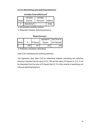 76
4.3.2.5 Advertising and switching behaviour
Variables Entered/Removedb
Model
Variables
Entered
Variables
Removed Method
1 Advertisinga
. Enter
a. All requested variables entered.
b. Dependent Variable: Switching behaviour
Model Summary
Model R R Square
Adjusted R
Square
Std. Error of
the Estimate
1 .782a
.611 .031 .634
a. Predictors: (Constant), Advertising
Table 4.29: Advertising and switching behaviour
The regression value table 4.29 for relationship between advertising and switching
behaviour indicates that the value of R is .782 and the value of R Square is .611. It can
be interpreted from the value of R Square that 61.1% of the variants of advertising can
influence switching behaviour.
 