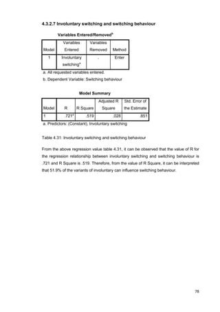 78
4.3.2.7 Involuntary switching and switching behaviour
Variables Entered/Removedb
Model
Variables
Entered
Variables
Removed Method
1 Involuntary
switchinga
. Enter
a. All requested variables entered.
b. Dependent Variable: Switching behaviour
Model Summary
Model R R Square
Adjusted R
Square
Std. Error of
the Estimate
1 .721a
.519 .028 .851
a. Predictors: (Constant), Involuntary switching
Table 4.31: Involuntary switching and switching behaviour
From the above regression value table 4.31, it can be observed that the value of R for
the regression relationship between involuntary switching and switching behaviour is
.721 and R Square is .519. Therefore, from the value of R Square, it can be interpreted
that 51.9% of the variants of involuntary can influence switching behaviour.
 