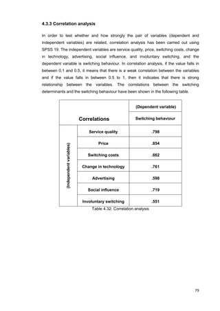 79
4.3.3 Correlation analysis
In order to test whether and how strongly the pair of variables (dependent and
independent variables) are related, correlation analysis has been carried out using
SPSS 19. The independent variables are service quality, price, switching costs, change
in technology, advertising, social influence, and involuntary switching, and the
dependent variable is switching behaviour. In correlation analysis, if the value falls in
between 0.1 and 0.5, it means that there is a weak correlation between the variables
and if the value falls in between 0.5 to 1, then it indicates that there is strong
relationship between the variables. The correlations between the switching
determinants and the switching behaviour have been shown in the following table.
Correlations
(Dependent variable)
Switching behaviour
(Independentvariables)
Service quality .798
Price .854
Switching costs .662
Change in technology .761
Advertising .598
Social influence .719
Involuntary switching .551
Table 4.32: Correlation analysis
 