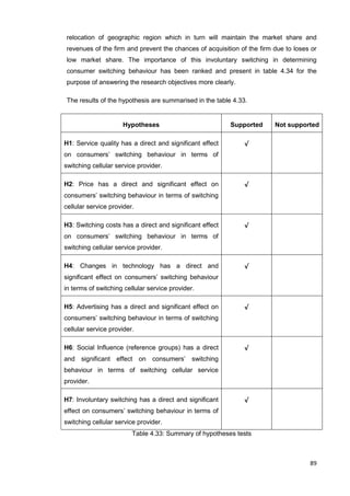 89
relocation of geographic region which in turn will maintain the market share and
revenues of the firm and prevent the chances of acquisition of the firm due to loses or
low market share. The importance of this involuntary switching in determining
consumer switching behaviour has been ranked and present in table 4.34 for the
purpose of answering the research objectives more clearly.
The results of the hypothesis are summarised in the table 4.33.
Hypotheses Supported Not supported
H1: Service quality has a direct and significant effect
on consumers’ switching behaviour in terms of
switching cellular service provider.
√
H2: Price has a direct and significant effect on
consumers’ switching behaviour in terms of switching
cellular service provider.
√
H3: Switching costs has a direct and significant effect
on consumers’ switching behaviour in terms of
switching cellular service provider.
√
H4: Changes in technology has a direct and
significant effect on consumers’ switching behaviour
in terms of switching cellular service provider.
√
H5: Advertising has a direct and significant effect on
consumers’ switching behaviour in terms of switching
cellular service provider.
√
H6: Social Influence (reference groups) has a direct
and significant effect on consumers’ switching
behaviour in terms of switching cellular service
provider.
√
H7: Involuntary switching has a direct and significant
effect on consumers’ switching behaviour in terms of
switching cellular service provider.
√
Table 4.33: Summary of hypotheses tests
 