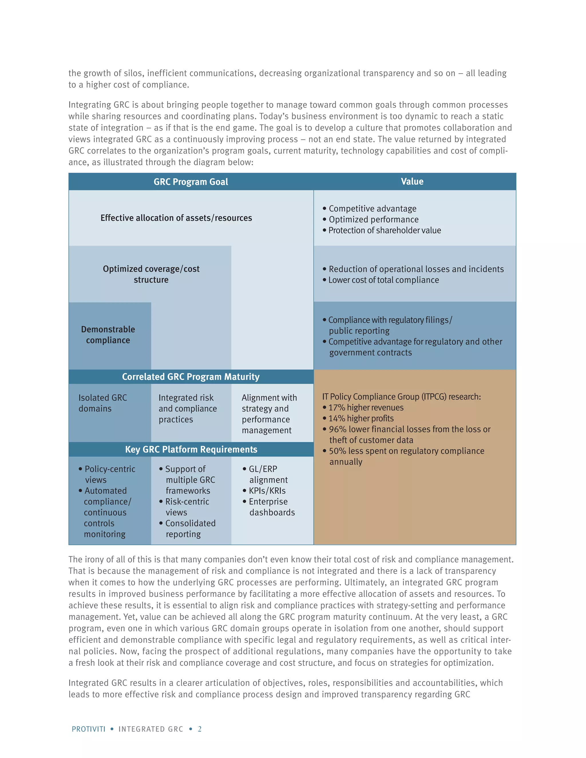 Protiviti • integrated GRC • 2
the growth of silos, inefficient communications, decreasing organizational transparency and so on – all leading
to a higher cost of compliance.
Integrating GRC is about bringing people together to manage toward common goals through common processes
while sharing resources and coordinating plans. Today’s business environment is too dynamic to reach a static
state of integration – as if that is the end game. The goal is to develop a culture that promotes collaboration and
views integrated GRC as a continuously improving process – not an end state. The value returned by integrated
GRC correlates to the organization’s program goals, current maturity, technology capabilities and cost of compli-
ance, as illustrated through the diagram below:
The irony of all of this is that many companies don’t even know their total cost of risk and compliance management.
That is because the management of risk and compliance is not integrated and there is a lack of transparency
when it comes to how the underlying GRC processes are performing. Ultimately, an integrated GRC program
results in improved business performance by facilitating a more effective allocation of assets and resources. To
achieve these results, it is essential to align risk and compliance practices with strategy-setting and performance
management. Yet, value can be achieved all along the GRC program maturity continuum. At the very least, a GRC
program, even one in which various GRC domain groups operate in isolation from one another, should support
efficient and demonstrable compliance with specific legal and regulatory requirements, as well as critical inter-
nal policies. Now, facing the prospect of additional regulations, many companies have the opportunity to take
a fresh look at their risk and compliance coverage and cost structure, and focus on strategies for optimization.
Integrated GRC results in a clearer articulation of objectives, roles, responsibilities and accountabilities, which
leads to more effective risk and compliance process design and improved transparency regarding GRC
Effective allocation of assets/resources
Optimized coverage/cost
structure
Demonstrable
compliance
Correlated GRC Program Maturity
Key GRC Platform Requirements
GRC Program Goal Value
• Competitive advantage
• Optimized performance
• Protection of shareholder value
• Reduction of operational losses and incidents
• Lower cost of total compliance
• Compliance with regulatoryfilings/
public reporting
• Competitive advantage for regulatory and other
government contracts
IT Policy Compliance Group (ITPCG) research:
• 17% higher revenues
• 14% higher profits
• 96% lower financial losses from the loss or
theft of customer data
• 50% less spent on regulatory compliance
annually
• Support of
multiple GRC
frameworks
• Risk-centric
views
• Consolidated
reporting
• Policy-centric
views
• Automated
compliance/
continuous
controls
monitoring
Isolated GRC
domains
Integrated risk
and compliance
practices
Alignment with
strategy and
performance
management
• GL/ERP
alignment
• KPIs/KRIs
• Enterprise
dashboards
 