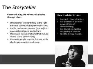 The Storyteller
Communicating the values and mission
through tales…
• Understands the right story at the right
time can communicate powerful values;
• Instills the human element (heroes) into
organizational goals, and culture;
• Stories are transformational that include
vision, strife, connections;
• Connects people to pasts, futures, strife,
challenges, emotion, and more.
How it relates to me…
• I am wish I could tell a story;
• I understand it it the most
powerful form of
communicating;
• But it is not me, I get too
wrapped up in the data;
• Need to develop this skill.
 
