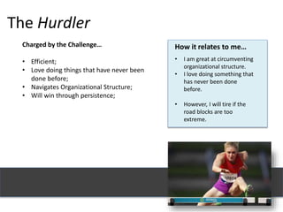 The Hurdler
Charged by the Challenge…
• Efficient;
• Love doing things that have never been
done before;
• Navigates Organizational Structure;
• Will win through persistence;
How it relates to me…
• I am great at circumventing
organizational structure.
• I love doing something that
has never been done
before.
• However, I will tire if the
road blocks are too
extreme.
 