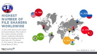 HIGHEST
NUMBER OF
FILE SHARERS
WORLDWIDE
14.53% of file sharers in the world
are based in Russia. That makes it
the country with the most file
sharers worldwide, followed by
other top file sharing countries
like China (10.77%), Brazil
(5.77%), India (5.31%) and the
United States (4.78%).
#2
Source: TECXIPIO PIC, Jan – June 2017
 