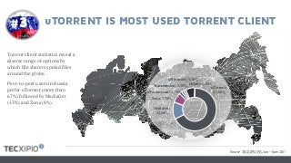 uTorrent;
67,60%
MediaGet;
12,68%
Zona; 7,78%
uTorrent mac; 1,79%
Transmission; 1,79%
qBittorrent; 1,50%
Others; 6,85%
uTORRENT IS MOST USED TORRENT CLIENT
Torrent client statistics reveal a
diverse range of options by
which file sharers spread files
around the globe.
Peer-to-peer users in Russia
prefer uTorrent (more than
67%) followed by MediaGet
(13%) and Zona (8%).
#3
Source: TECXIPIO PIC, Jan – June 2017
 