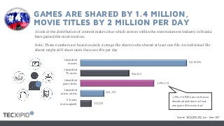 GAMES ARE SHARED BY 1.4 MILLION,
MOVIE TITLES BY 2 MILLION PER DAY
A look at the distribution of content makes clear which sectors within the entertainment industry in Russia
have gained the most traction.
Note: These numbers are based on daily average file sharers who shared at least one file. An individual file
sharer might still share more than one file per day
2,010,356
924,343
452,133
1,396,110
212,370
Identified
movies
Identified
TV series
Identified
game titles
Identified
music artists
E-books
(not mapped)
1,396,110 P2P users in Russia
download and share at least
one game title every day!
#4
Source: TECXIPIO PIC, Jan – June 2017
 