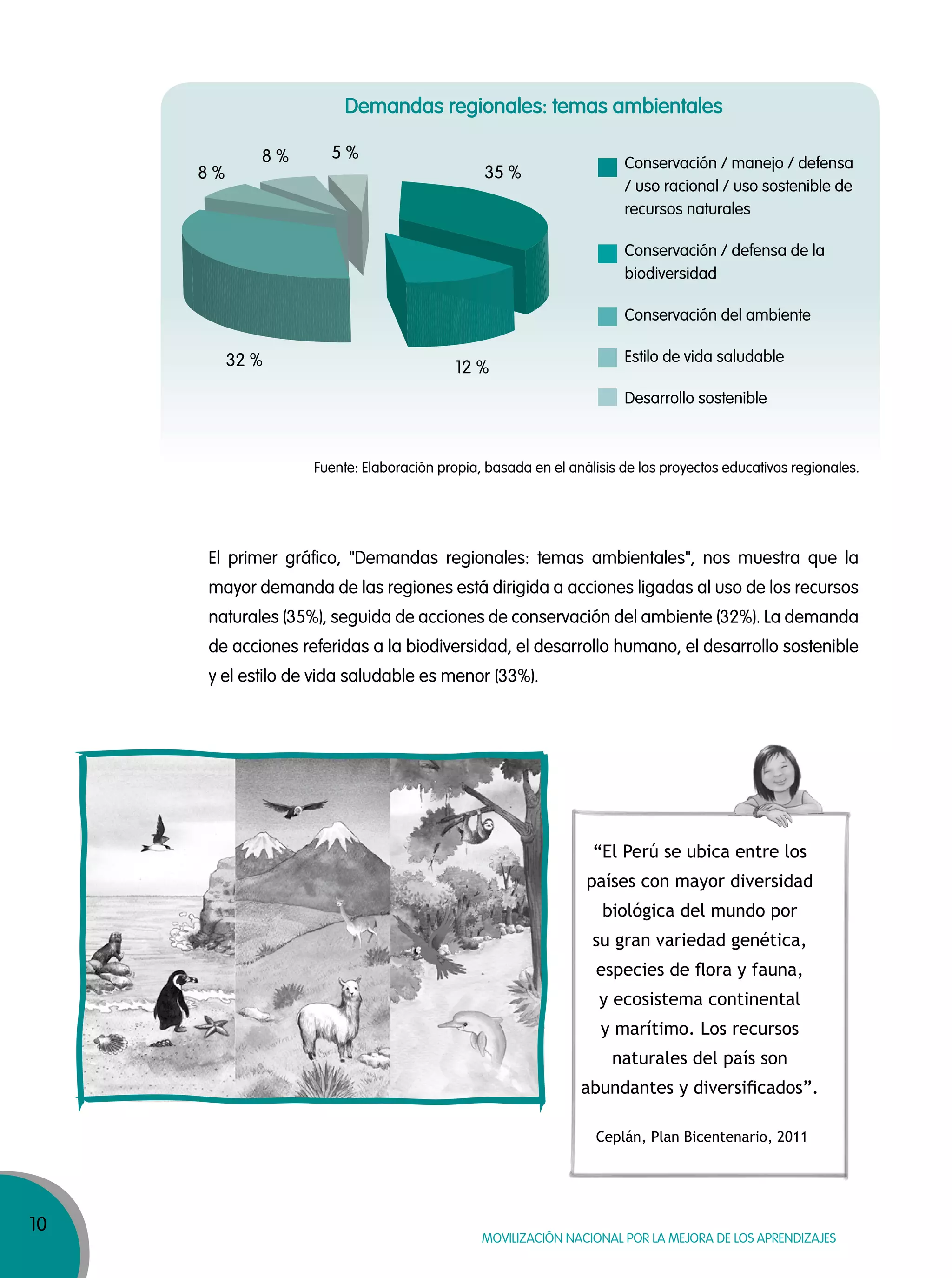 10
MOVILIZACIÓN NACIONAL POR LA MEJORA DE LOS APRENDIZAJES
Demandas regionales: temas ambientales
35 %
32 %
8 %
8 % 5 %
12 %
Fuente: Elaboración propia, basada en el análisis de los proyectos educativos regionales.
El primer gráfico, "Demandas regionales: temas ambientales", nos muestra que la
mayor demanda de las regiones está dirigida a acciones ligadas al uso de los recursos
naturales (35%), seguida de acciones de conservación del ambiente (32%). La demanda
de acciones referidas a la biodiversidad, el desarrollo humano, el desarrollo sostenible
y el estilo de vida saludable es menor (33%).
“El Perú se ubica entre los
países con mayor diversidad
biológica del mundo por
su gran variedad genética,
especies de ﬂora y fauna,
y ecosistema continental
y marítimo. Los recursos
naturales del país son
abundantes y diversiﬁcados”.
Ceplán, Plan Bicentenario, 2011
Conservación / manejo / defensa
/ uso racional / uso sostenible de
recursos naturales
Conservación / defensa de la
biodiversidad
Conservación del ambiente
Estilo de vida saludable
Desarrollo sostenible
 