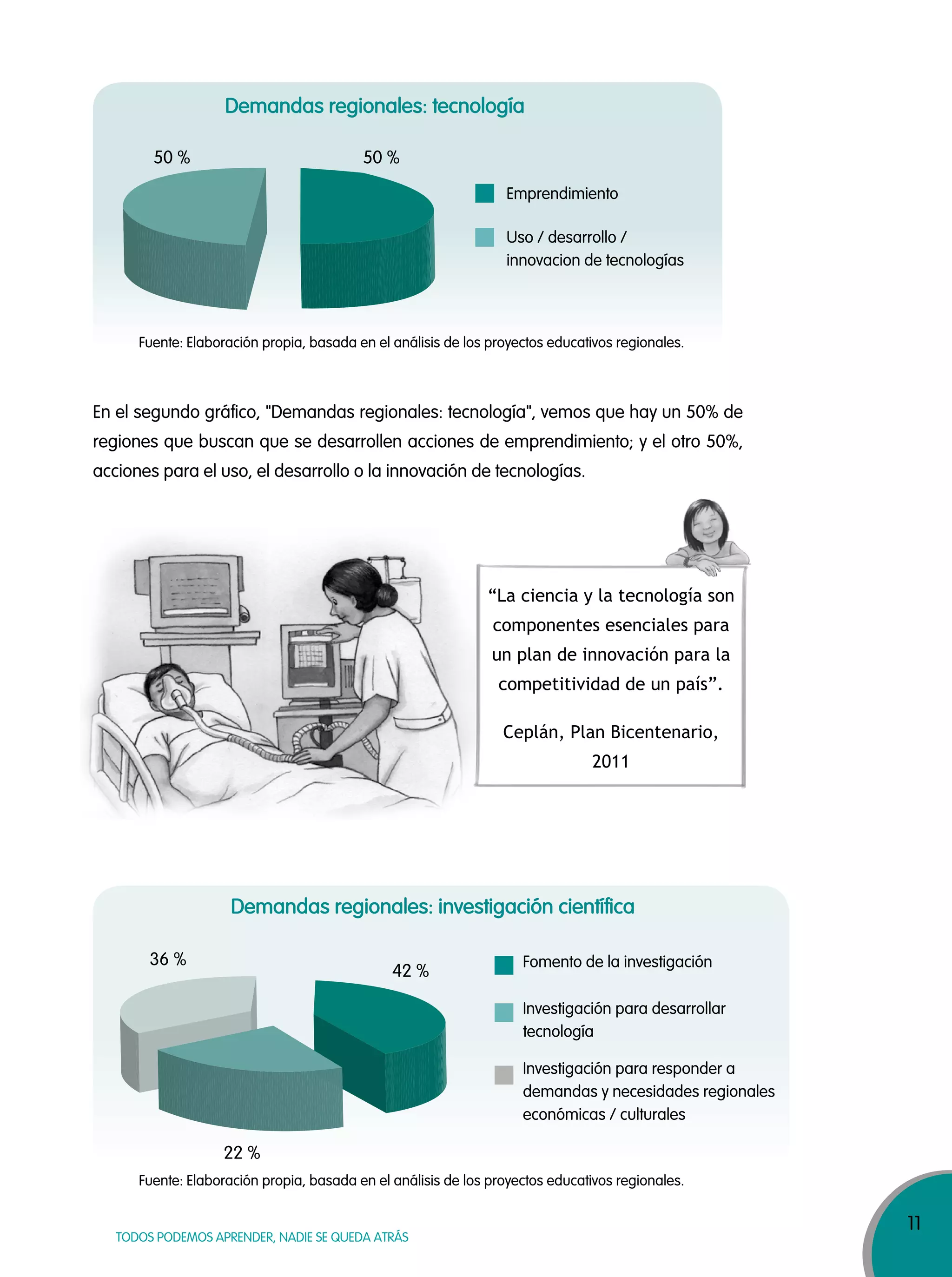 11
TODOS PODEMOS APRENDER, NADIE SE QUEDA ATRÁS
Demandas regionales: tecnología
Demandas regionales: investigación científica
En el segundo gráfico, "Demandas regionales: tecnología", vemos que hay un 50% de
regiones que buscan que se desarrollen acciones de emprendimiento; y el otro 50%,
acciones para el uso, el desarrollo o la innovación de tecnologías.
“La ciencia y la tecnología son
componentes esenciales para
un plan de innovación para la
competitividad de un país”.
Ceplán, Plan Bicentenario,
2011
50 %50 %
Fuente: Elaboración propia, basada en el análisis de los proyectos educativos regionales.
Fuente: Elaboración propia, basada en el análisis de los proyectos educativos regionales.
36 %
42 %
22 %
Emprendimiento
Uso / desarrollo /
innovacion de tecnologías
Fomento de la investigación
Investigación para desarrollar
tecnología
Investigación para responder a
demandas y necesidades regionales
económicas / culturales
 