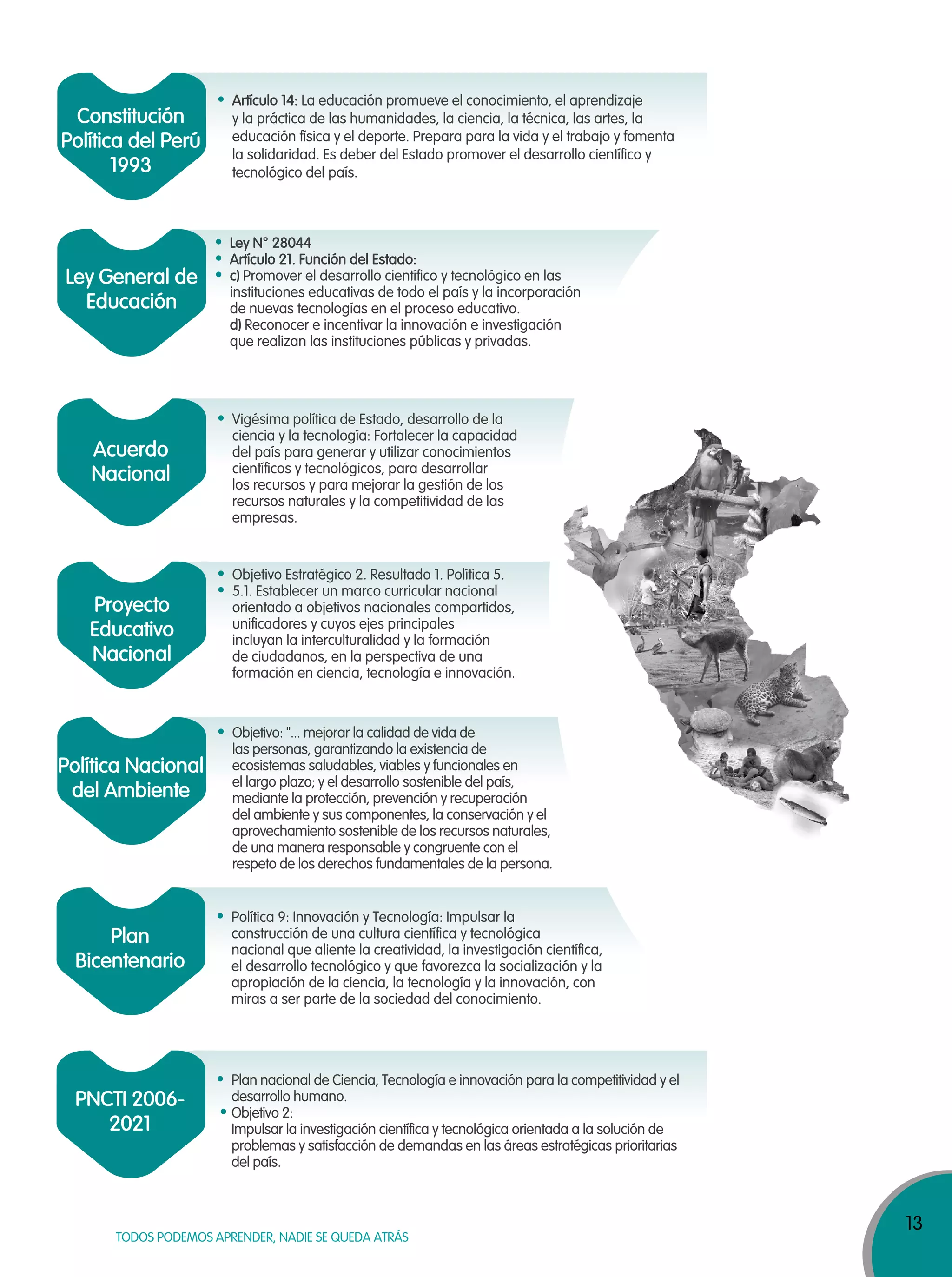 13
TODOS PODEMOS APRENDER, NADIE SE QUEDA ATRÁS
Constitución
Política del Perú
1993
Artículo 14: La educación promueve el conocimiento, el aprendizaje
y la práctica de las humanidades, la ciencia, la técnica, las artes, la
educación física y el deporte. Prepara para la vida y el trabajo y fomenta
la solidaridad. Es deber del Estado promover el desarrollo científico y
tecnológico del país.
Ley N° 28044
Artículo 21. Función del Estado:
c) Promover el desarrollo científico y tecnológico en las
instituciones educativas de todo el país y la incorporación
de nuevas tecnologías en el proceso educativo.
d) Reconocer e incentivar la innovación e investigación
que realizan las instituciones públicas y privadas.
Ley General de
Educación
Vigésima política de Estado, desarrollo de la
ciencia y la tecnología: Fortalecer la capacidad
del país para generar y utilizar conocimientos
científicos y tecnológicos, para desarrollar
los recursos y para mejorar la gestión de los
recursos naturales y la competitividad de las
empresas.
Acuerdo
Nacional
Objetivo Estratégico 2. Resultado 1. Política 5.
5.1. Establecer un marco curricular nacional
orientado a objetivos nacionales compartidos,
unificadores y cuyos ejes principales
incluyan la interculturalidad y la formación
de ciudadanos, en la perspectiva de una
formación en ciencia, tecnología e innovación.
Proyecto
Educativo
Nacional
Objetivo: "... mejorar la calidad de vida de
las personas, garantizando la existencia de
ecosistemas saludables, viables y funcionales en
el largo plazo; y el desarrollo sostenible del país,
mediante la protección, prevención y recuperación
del ambiente y sus componentes, la conservación y el
aprovechamiento sostenible de los recursos naturales,
de una manera responsable y congruente con el
respeto de los derechos fundamentales de la persona.
Política Nacional
del Ambiente
Política 9: Innovación y Tecnología: Impulsar la
construcción de una cultura científica y tecnológica
nacional que aliente la creatividad, la investigación científica,
el desarrollo tecnológico y que favorezca la socialización y la
apropiación de la ciencia, la tecnología y la innovación, con
miras a ser parte de la sociedad del conocimiento.
Plan
Bicentenario
Plan nacional de Ciencia, Tecnología e innovación para la competitividad y el
desarrollo humano.
Objetivo 2:
Impulsar la investigación científica y tecnológica orientada a la solución de
problemas y satisfacción de demandas en las áreas estratégicas prioritarias
del país.
PNCTI 2006-
2021
 