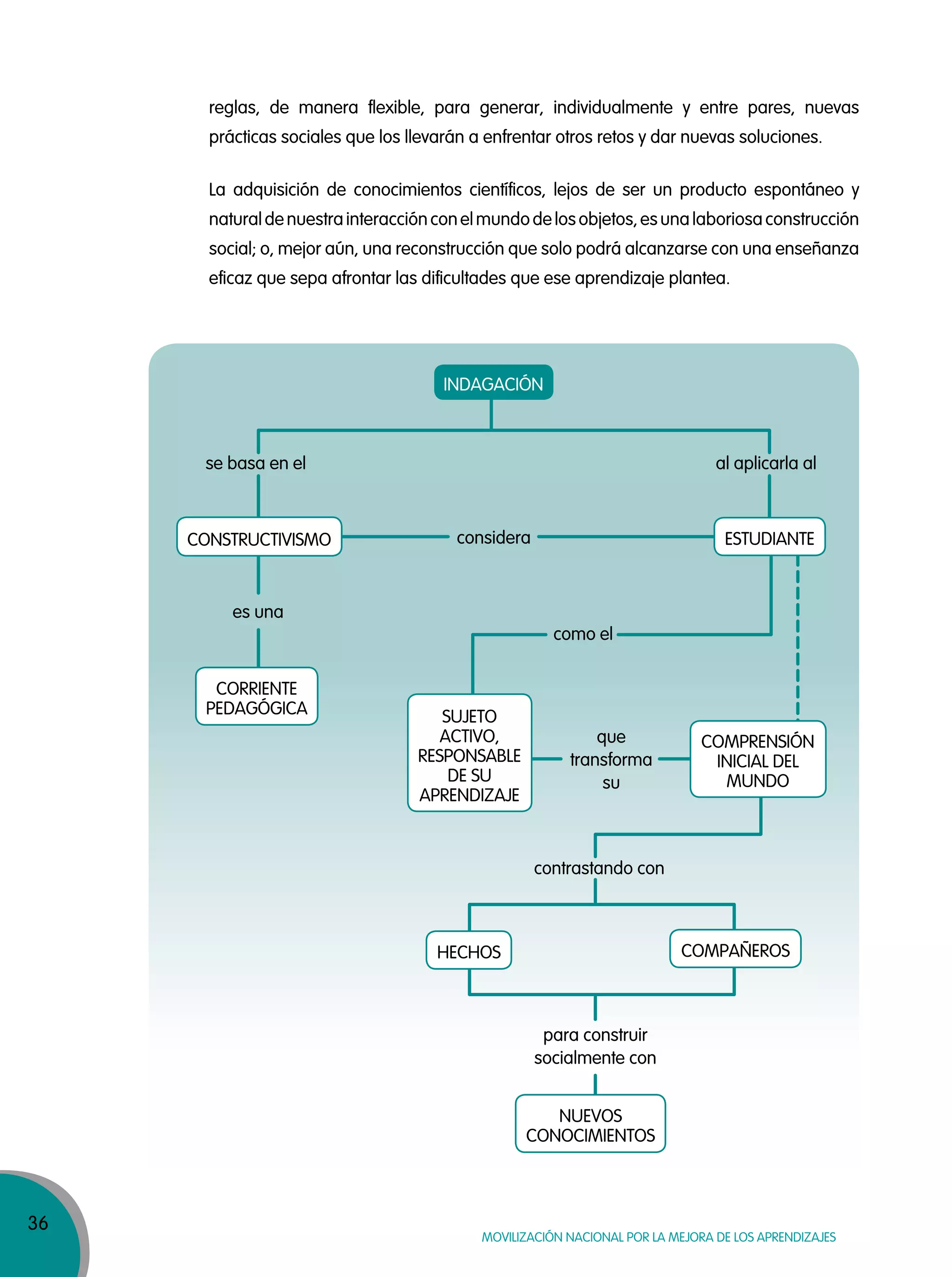 36
MOVILIZACIÓN NACIONAL POR LA MEJORA DE LOS APRENDIZAJES
reglas, de manera flexible, para generar, individualmente y entre pares, nuevas
prácticas sociales que los llevarán a enfrentar otros retos y dar nuevas soluciones.
La adquisición de conocimientos científicos, lejos de ser un producto espontáneo y
naturaldenuestrainteracciónconelmundodelosobjetos,esunalaboriosaconstrucción
social; o, mejor aún, una reconstrucción que solo podrá alcanzarse con una enseñanza
eficaz que sepa afrontar las dificultades que ese aprendizaje plantea.
se basa en el
es una
considera
que
transforma
su
contrastando con
para construir
socialmente con
al aplicarla al
INDAGACIÓN
CONSTRUCTIVISMO
CORRIENTE
PEDAGÓGICA SUJETO
ACTIVO,
RESPONSABLE
DE SU
APRENDIZAJE
HECHOS COMPAÑEROS
COMPRENSIÓN
INICIAL DEL
MUNDO
ESTUDIANTE
NUEVOS
CONOCIMIENTOS
como el
 