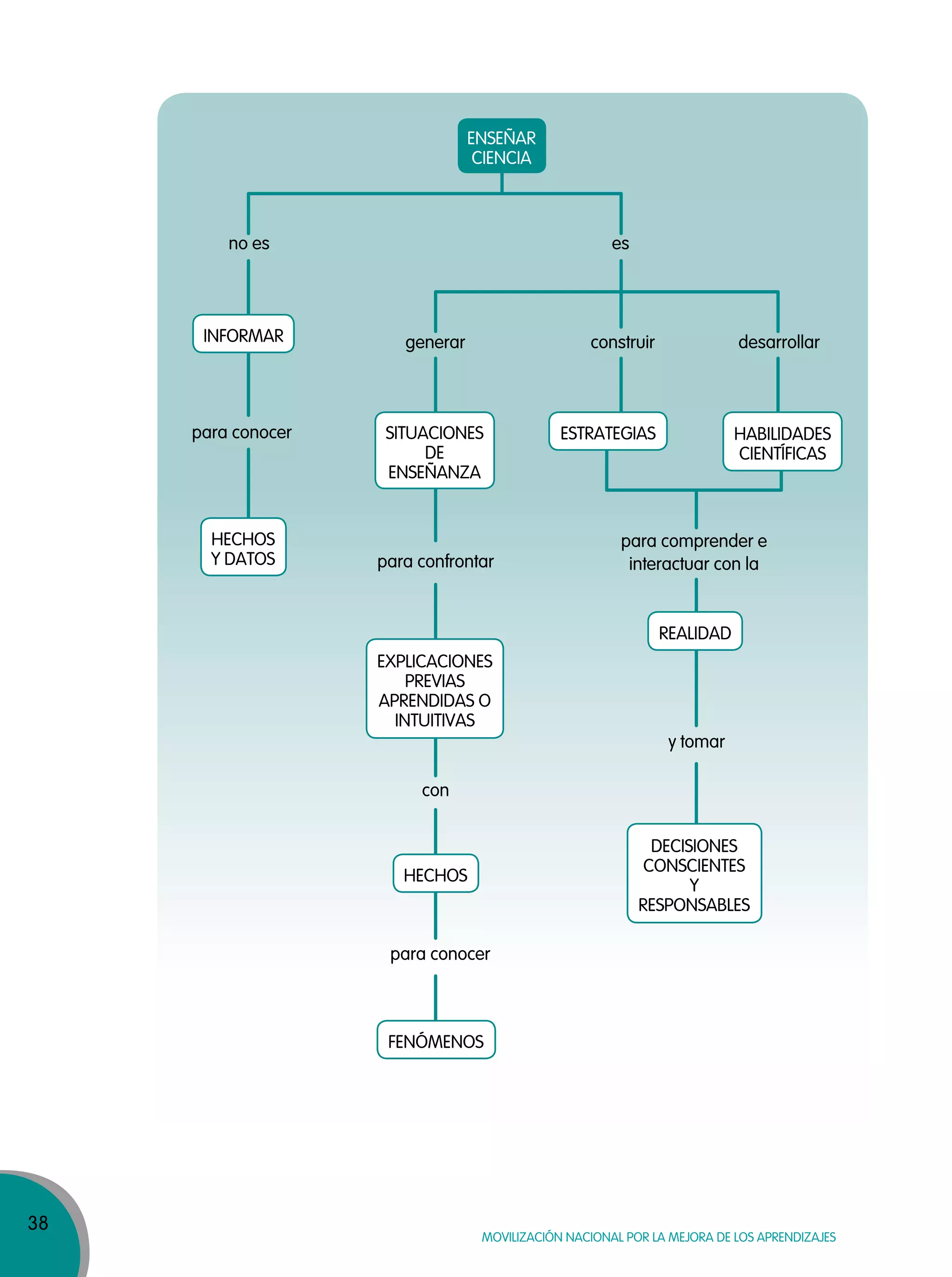 38
MOVILIZACIÓN NACIONAL POR LA MEJORA DE LOS APRENDIZAJES
ENSEÑAR
CIENCIA
INFORMAR
SITUACIONES
DE
ENSEÑANZA
ESTRATEGIAS HABILIDADES
CIENTÍFICAS
REALIDAD
EXPLICACIONES
PREVIAS
APRENDIDAS O
INTUITIVAS
DECISIONES
CONSCIENTES
Y
RESPONSABLES
HECHOS
FENÓMENOS
HECHOS
Y DATOS
no es
para conocer
es
generar construir desarrollar
para comprender e
interactuar con la
y tomar
con
para conocer
para confrontar
 