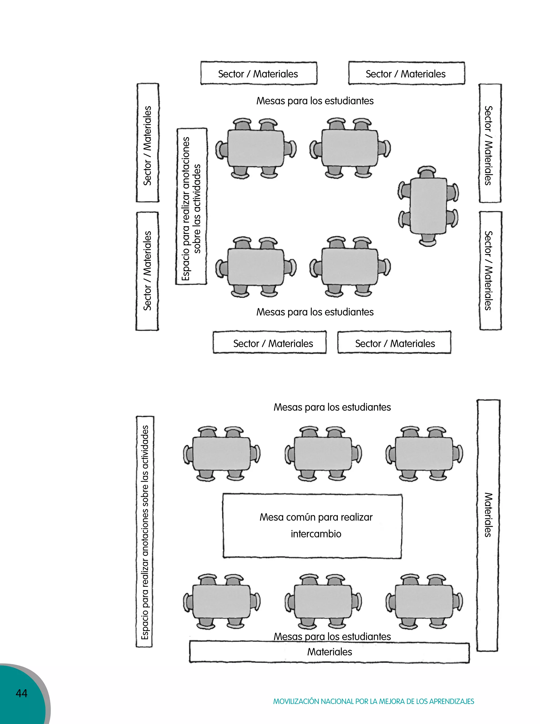 44
MOVILIZACIÓN NACIONAL POR LA MEJORA DE LOS APRENDIZAJES
Mesas para los estudiantes
Mesas para los estudiantes
Mesas para los estudiantes
Mesas para los estudiantes
Materiales
Materiales
Sector / Materiales
Sector / Materiales
Sector / Materiales
Espaciopararealizaranotaciones
sobrelasactividades
Espaciopararealizaranotacionessobrelasactividades
Sector / Materiales
Sector/MaterialesSector/Materiales
Sector/MaterialesSector/Materiales
Mesa común para realizar
intercambio
 