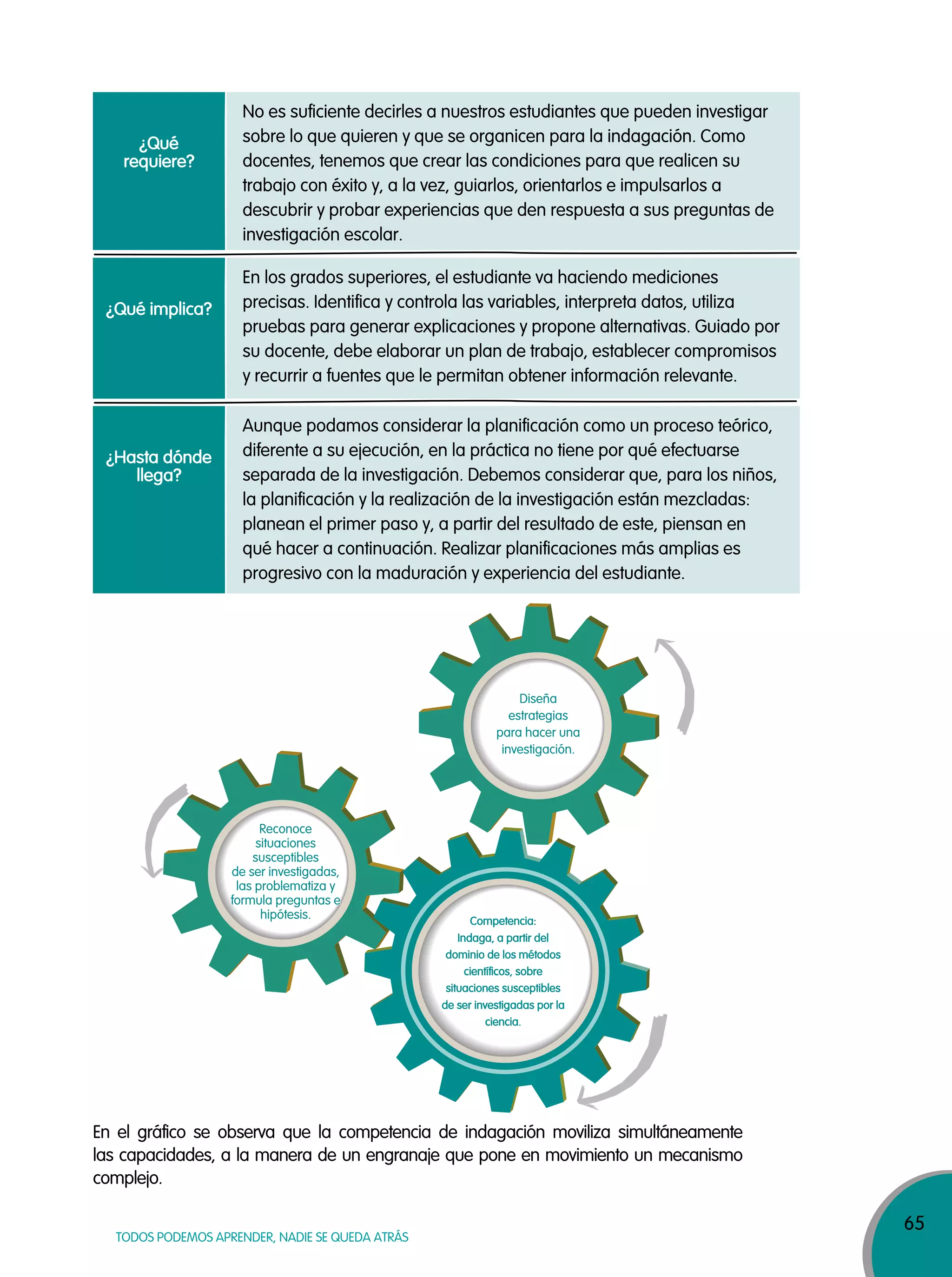 65
TODOS PODEMOS APRENDER, NADIE SE QUEDA ATRÁS
¿Qué
requiere?
¿Qué implica?
¿Hasta dónde
llega?
No es suficiente decirles a nuestros estudiantes que pueden investigar
sobre lo que quieren y que se organicen para la indagación. Como
docentes, tenemos que crear las condiciones para que realicen su
trabajo con éxito y, a la vez, guiarlos, orientarlos e impulsarlos a
descubrir y probar experiencias que den respuesta a sus preguntas de
investigación escolar.
En los grados superiores, el estudiante va haciendo mediciones
precisas. Identifica y controla las variables, interpreta datos, utiliza
pruebas para generar explicaciones y propone alternativas. Guiado por
su docente, debe elaborar un plan de trabajo, establecer compromisos
y recurrir a fuentes que le permitan obtener información relevante.
Aunque podamos considerar la planificación como un proceso teórico,
diferente a su ejecución, en la práctica no tiene por qué efectuarse
separada de la investigación. Debemos considerar que, para los niños,
la planificación y la realización de la investigación están mezcladas:
planean el primer paso y, a partir del resultado de este, piensan en
qué hacer a continuación. Realizar planificaciones más amplias es
progresivo con la maduración y experiencia del estudiante.
Reconoce
situaciones
susceptibles
de ser investigadas,
las problematiza y
formula preguntas e
hipótesis.
Diseña
estrategias
para hacer una
investigación.
En el gráfico se observa que la competencia de indagación moviliza simultáneamente
las capacidades, a la manera de un engranaje que pone en movimiento un mecanismo
complejo.
Competencia:
Indaga, a partir del
dominio de los métodos
científicos, sobre
situaciones susceptibles
de ser investigadas por la
ciencia.
 