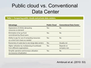 Public cloud vs. Conventional 
Data Center 
Armbrust et al. (2010: 53) 
 