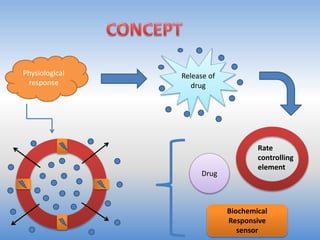 Physiological
response
Release of
drug
Rate
controlling
element
Drug
Biochemical
Responsive
sensor
 