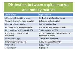 Distinction between capital market
and money market
Money market Capital market
1. Dealing with short term funds 1. Dealing with long term funds
2. Provide finance for working capital 2. Provide for fixed capital
3. It is a whole sale market 3. It is a retail market
4. It has no active secondary market 4. It has a strong secondary market
5. It is regulated by RBI through DFHI 5.It is regulated by SEBI
6. T-bill, CPs, CDs are the main
instruments
6. Shares, debentures, derivatives ets are
the the instruments
7. Face value is high 7. Face value is very low
8. Higher degree of liquidity 8. Lower degree of liquidity
9. High safety 9. Low safety
10. Low return High return
 