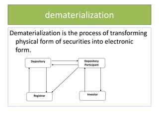 dematerialization
Dematerialization is the process of transforming
physical form of securities into electronic
form.
Depository Depository
Participant
Registrar Investor
 