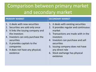 Comparison between primary market
and secondary market
PRIMARY MARKET SECONDARY MARKET
1. it deals with new securities
2. Securities are sold only once
3. It links the issuing company and
the investors
4. Investors can only purchase the
securities
5. It provides capitals to the
companies
6. It does not have any physical;
existence
1. it deals with existing securities
2. It provides regular and continuous
market
3. Transactions are made with in the
investors
4. Investors can purchase and sell
securities
5. Issuing company does not have
any direct role
6. Stock exchange has physical
existence
 