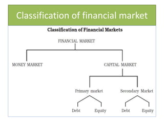 Classification of financial market
 