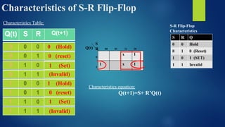Characteristics of S-R Flip-Flop
Q(t) S R Q(t+1)
0 0 0
0 0 1
0 1 0
0 1 1
1 0 0
1 0 1
1 1 0
1 1 1
0 (Hold)
0 (reset)
1 (Set)
(Invalid)
1 (Hold)
0 (reset)
1 (Set)
(Invalid)
x 1
1 x 1
Q(t)
S
R 00 01 11 10
0
1
Characteristics equation:
Q(t+1)=S+ R’Q(t)
Characteristics Table:
S R Q
0 0 Hold
0 1 0 (Reset)
1 0 1 (SET)
1 1 Invalid
S-R Flip-Flop
Characteristics
 