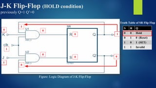 J-K Flip-Flop (HOLD condition)
previously Q=1 Q’=0
0 0
1
0
0
1
0
1
0
0
0
S R Q
0 0 Hold
0 1 0 (Reset)
1 0 1 (SET)
1 1 Invalid
1
0
1
0
Truth Table of SR Flip Flop
Figure: Logic Diagram of J-K Flip-Flop
 