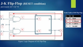 J-K Flip-Flop (RESET condition)
previously Q=1 Q’=0
0
1
1
0
1
0
1
0
0
0
S R Q
0 0 Hold
0 1 0 (Reset)
1 0 1 (SET)
1 1 Invalid
1
0
1
1
0
Truth Table of SR Flip Flop
Figure: Logic Diagram of J-K Flip-Flop
 
