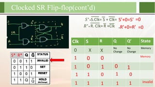 Clocked SR Flip-flop(cont’d)
Clk S R Q Q’ State
No
Change
No
Change
Memory
0 X X
S’+0=S’
=R’+0=R’
S* R*
1 0 0
=0
=0
Memory
1 0 1 0 1
1 1 0 1 0
1 1 1 1 1 invalid
 