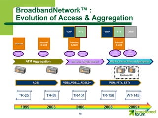 BroadbandNetwork™ :
Evolution of Access & Aggregation
                                       VOIP         IPTV          VOIP         IPTV          Other



                      Internet           Internet                            Internet
Internet
                       & QoS              & QoS                               & QoS


                                                                            NG-               NG
                                                     Video                                   Video
 BAS                  BRAS             BNG                                 BNG ?
                                                     BNG                                     BNG ?


           ATM Aggregation                Ethernet Aggregation           MPLS or Carrier Ethernet Aggregation


                                                                                         /
                                                                                   Distributed AN



               ADSL                  VDSL,VDSL2, ADSL2+              PON, FTTx, ETTx




    TR-25                    TR-59            TR-101             TR-156                   WT-145


       1999                  2003              2006              2008                         2009+
                                                    10
 